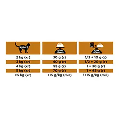 PURINA® PRO PLAN® VETERINARY DIETS Feline NF St/Ox Renal Function (Dry)