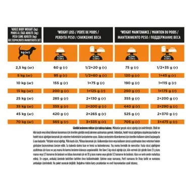PURINA® PRO PLAN® VETERINARY DIETS Canine OM Obesity Management